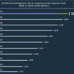 Market Size USD 102.78 BN by 2032 – Artificial Intelligence (AI) In Cybersecurity
